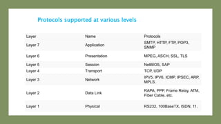 what is OSI model | PPTX