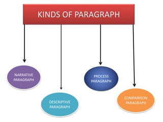 KINDS OF PARAGRAPH
NARRATIVE
PARAGRAPH
DESCRIPTIVE
PARAGRAPH
PROCESS
PARAGRAPH
COMPARISON
PARAGRAPH
 
