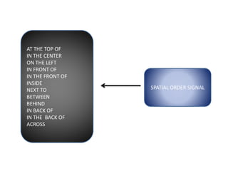 SPATIAL ORDER SIGNAL
AT THE TOP OF
IN THE CENTER
ON THE LEFT
IN FRONT OF
IN THE FRONT OF
INSIDE
NEXT TO
BETWEEN
BEHIND
IN BACK OF
IN THE BACK OF
ACROSS
 