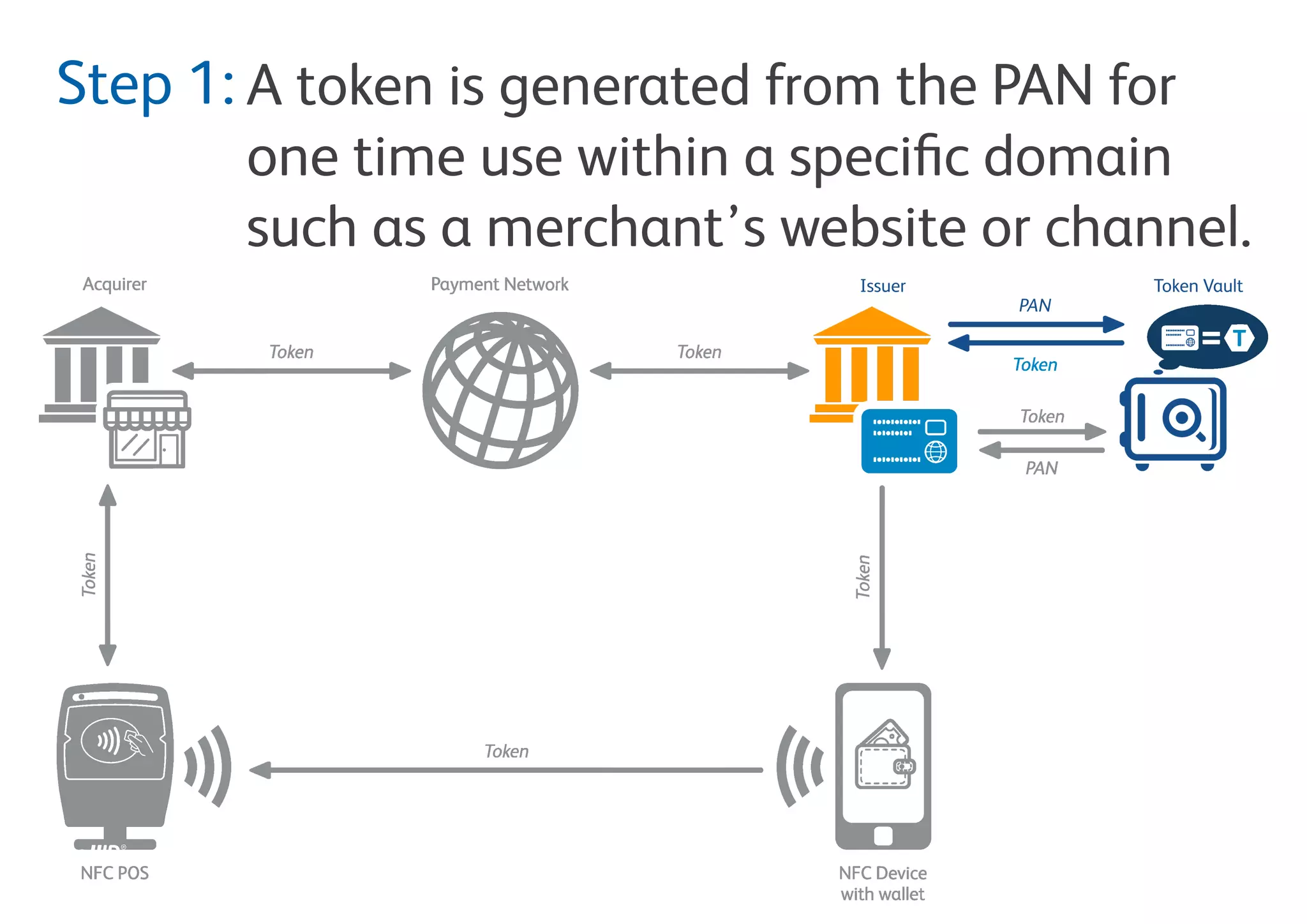 A token is generated from the PAN for one
time use within a specific domain such as a
merchant’s website or channel.
Step 1:
 