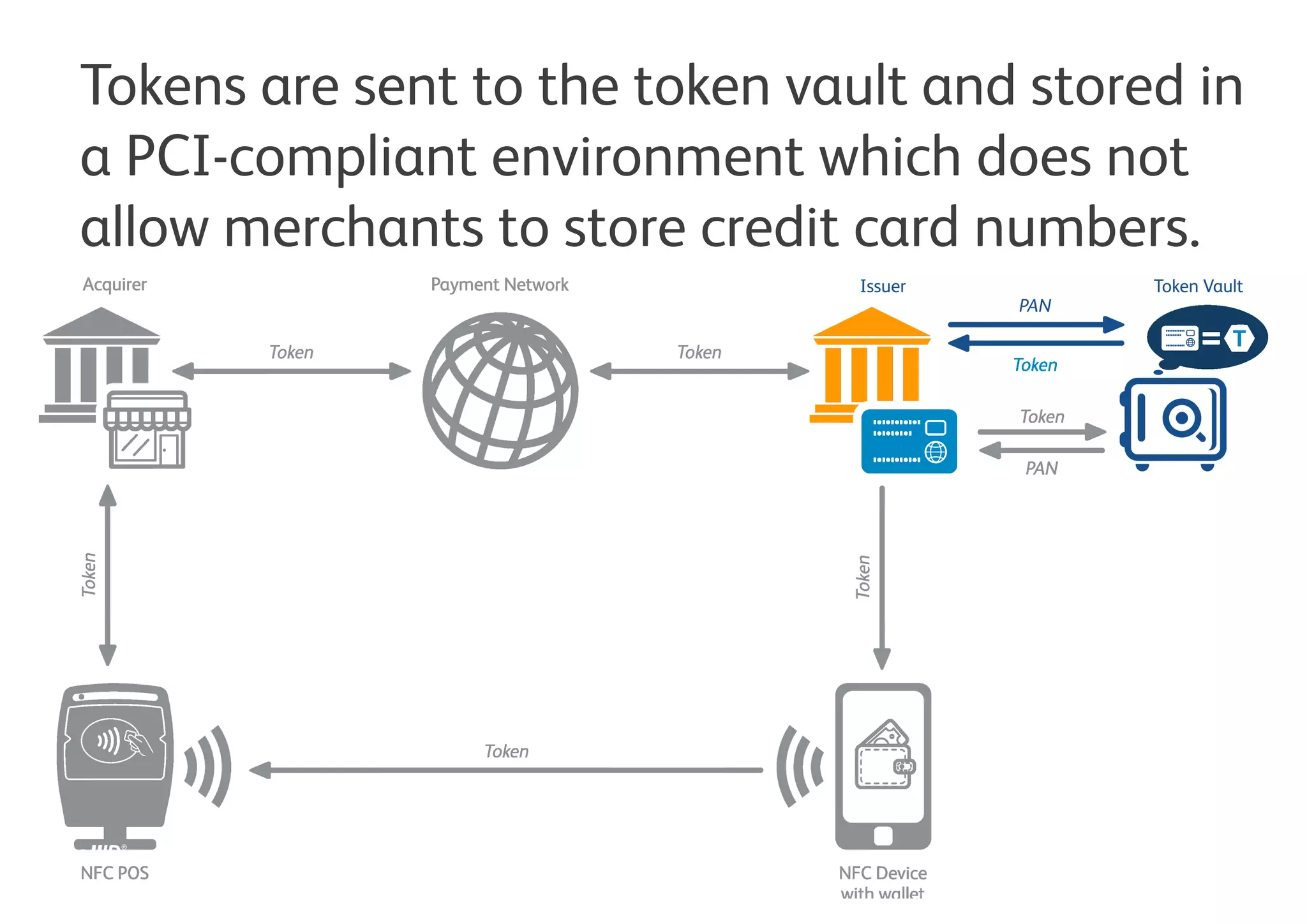 Tokens are sent to the token vault and stored in
a PCI-compliant environment.
 