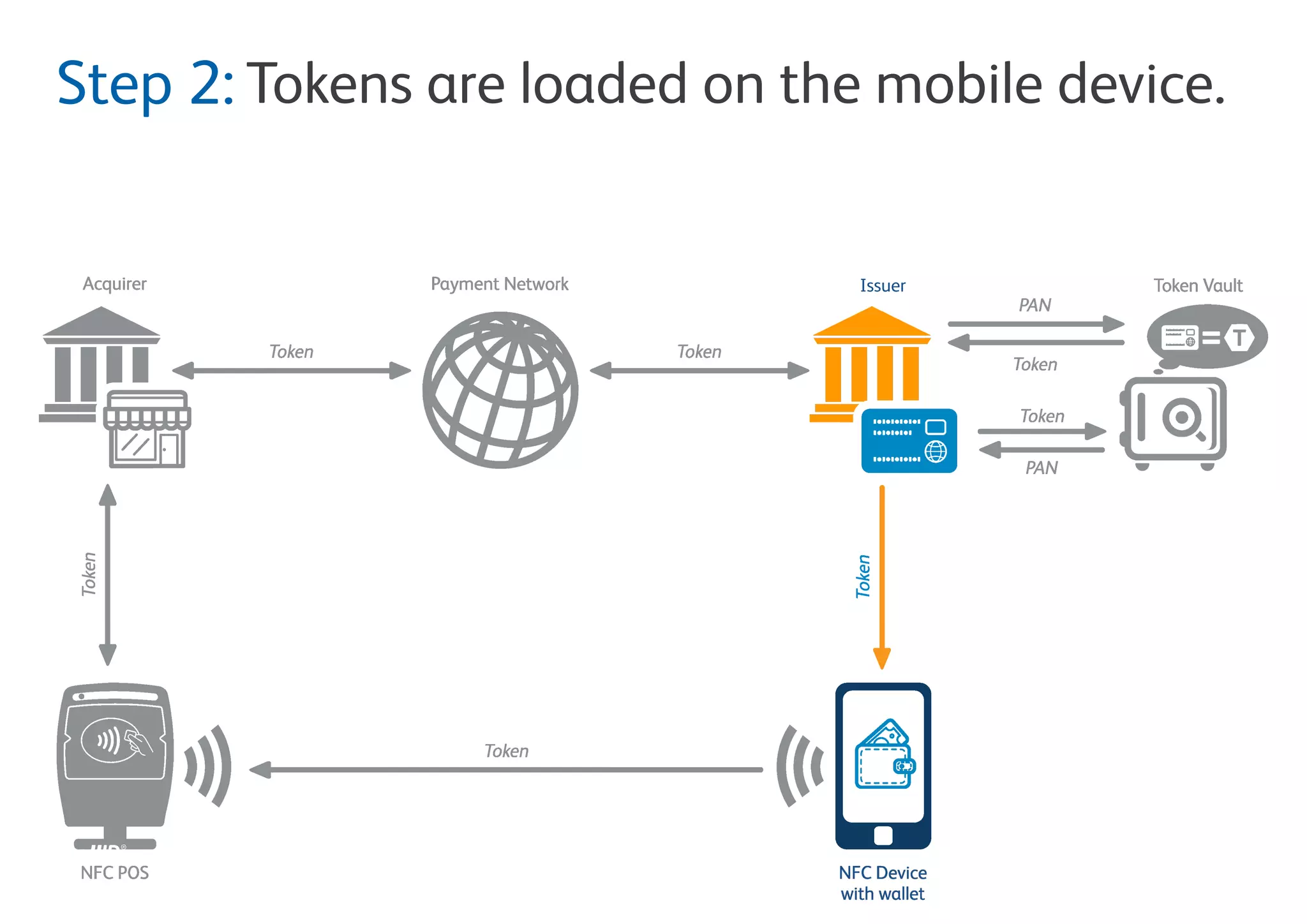 Tokens are loaded on the mobile device as
part of the virtual card profile.
Step 2:
 