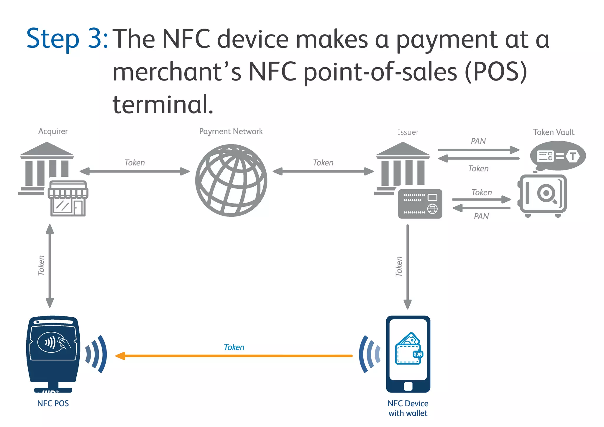 The NFC device makes a payment at a
merchant’s contactless point-of-sale (POS)
terminal using the token as the card number.
Step 3:
 