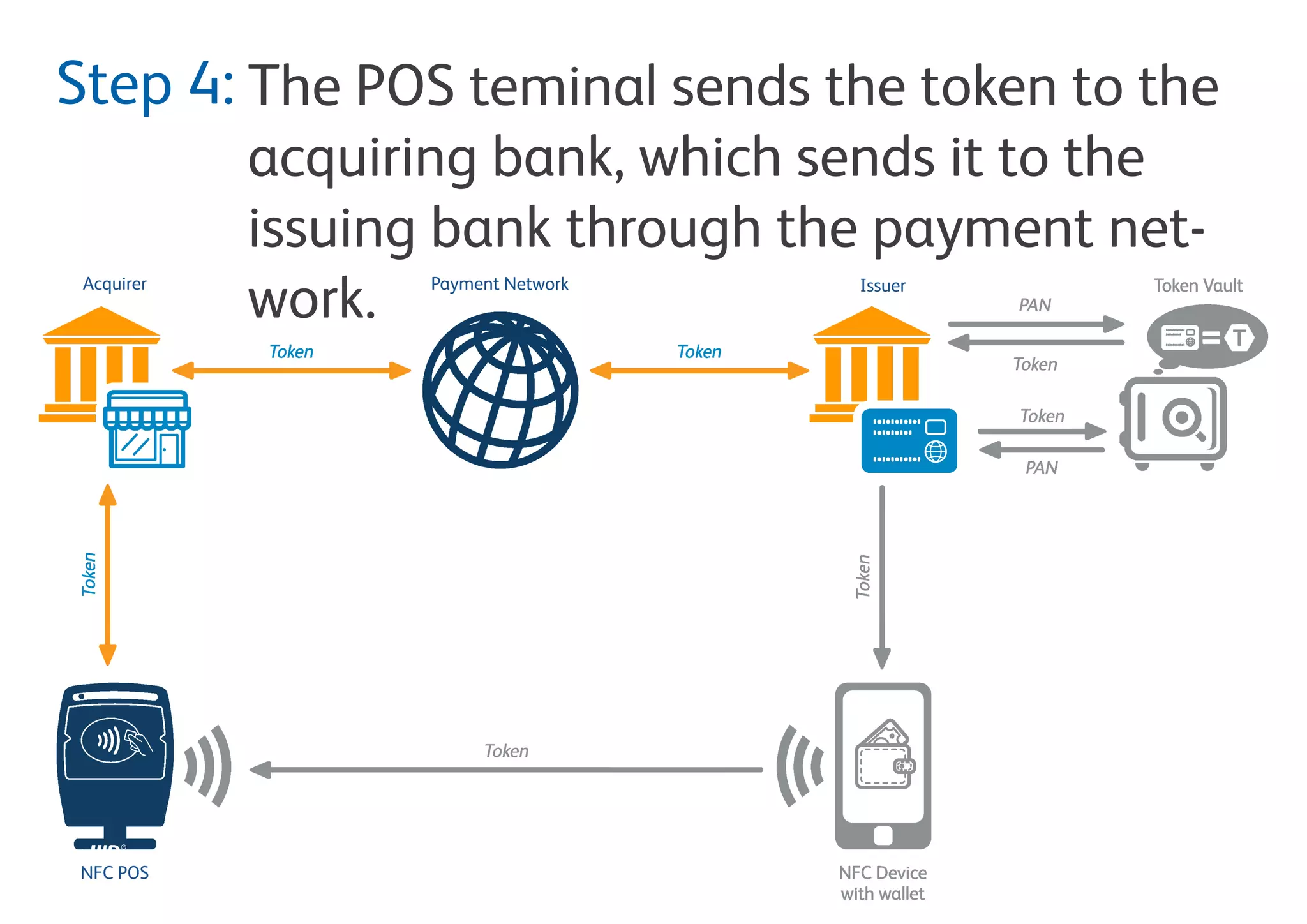 The POS teminal sends the token to the
acquiring bank, which sends it to the
issuing bank through the payment network.
Step 4:
 