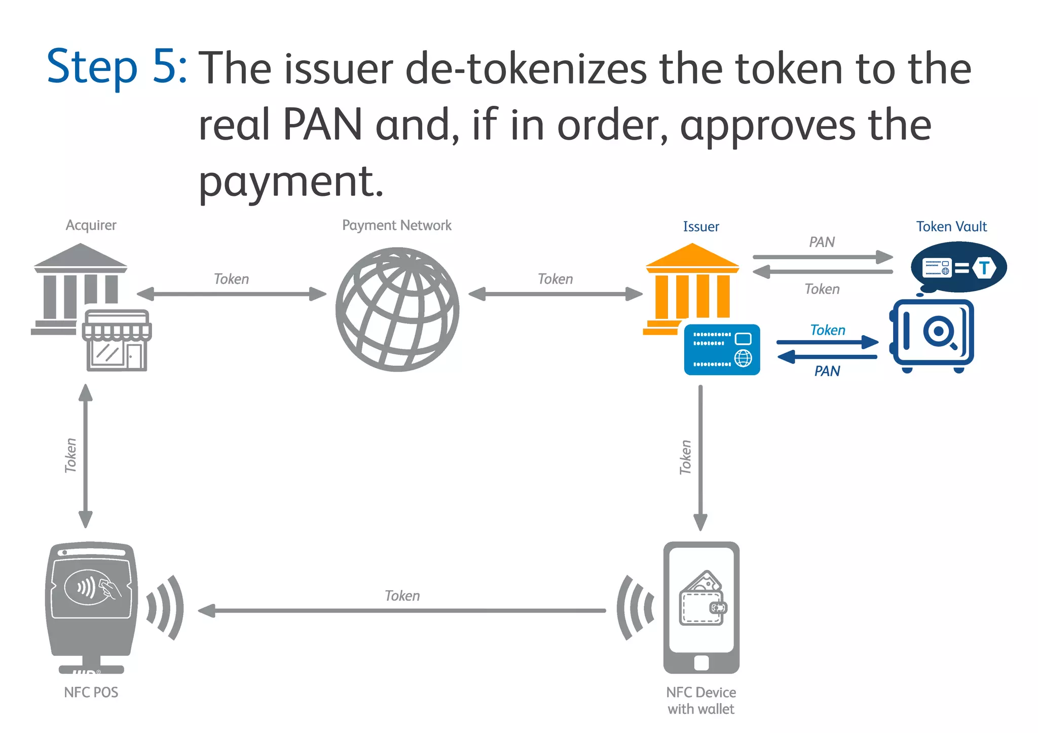 The issuer de-tokenizes the token to the
real PAN and, if matched, approves the
payment.
Step 5:
 