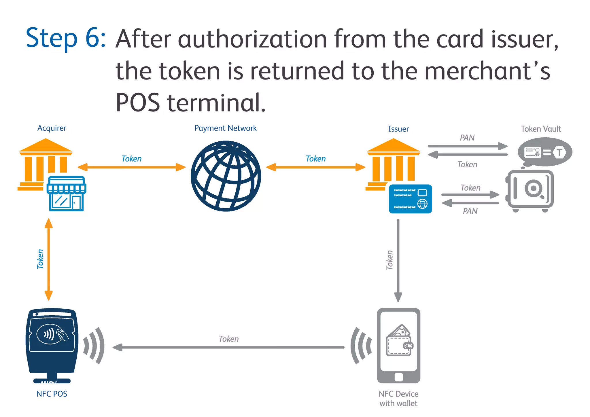Response from the card issuer is returned
to the POS terminal using the token as the
card reference.
Step 6:
 