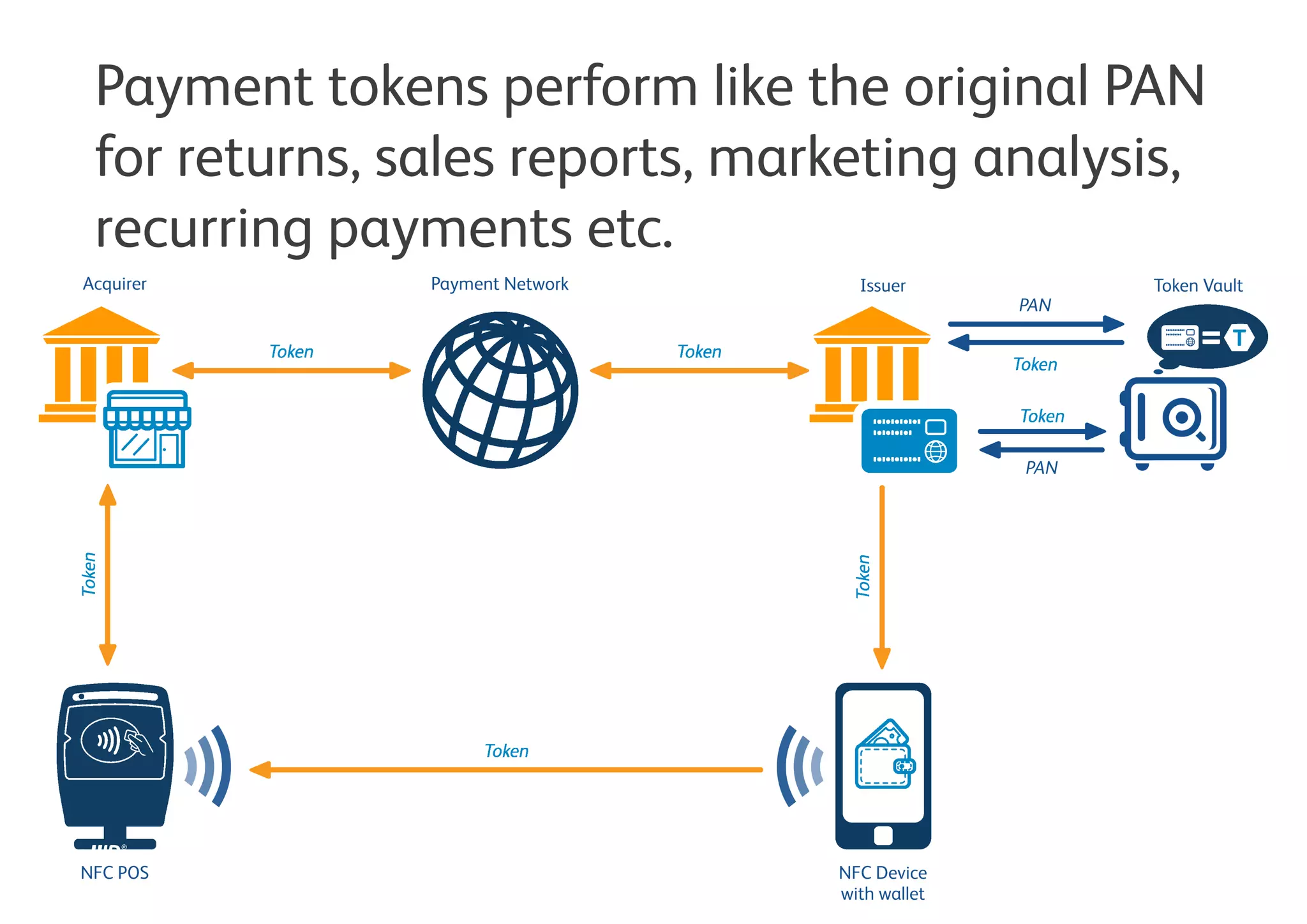 Payment tokens act like the original PAN for
returns, sales reports, marketing analysis and
recurring payments.
 