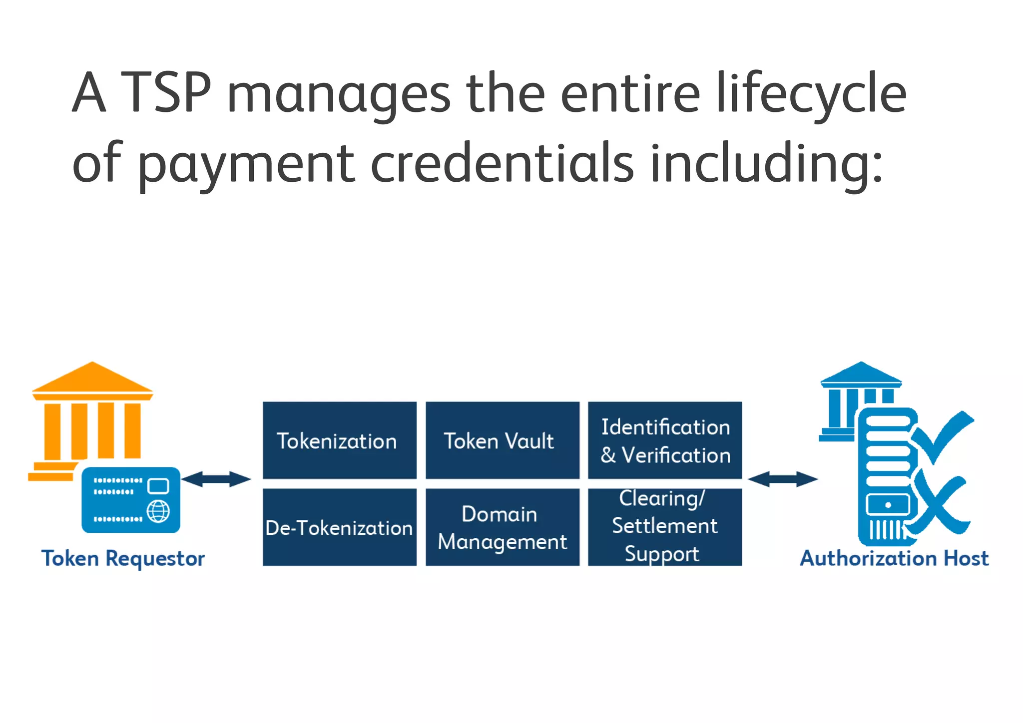 A TSP manages the entire lifecycle of
payment credentials including:
 