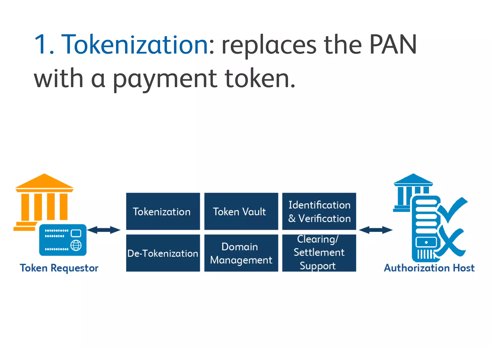 1. Tokenization:
Replaces the PAN with a payment token.
 