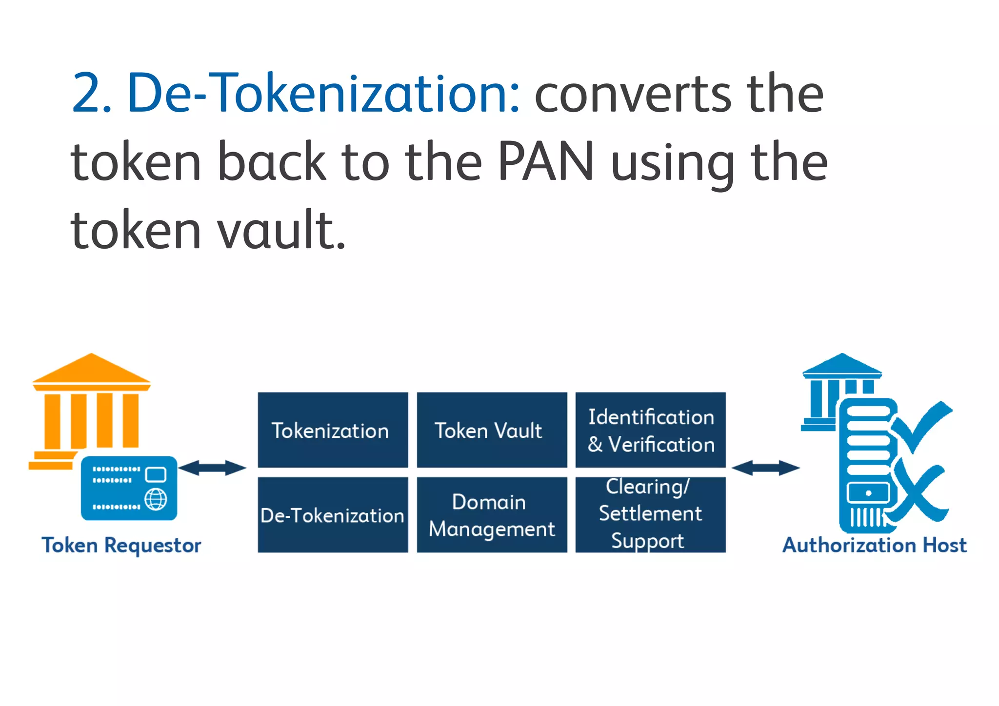 2. De-Tokenization:
Converts the token back to the PAN using
the token vault.
 