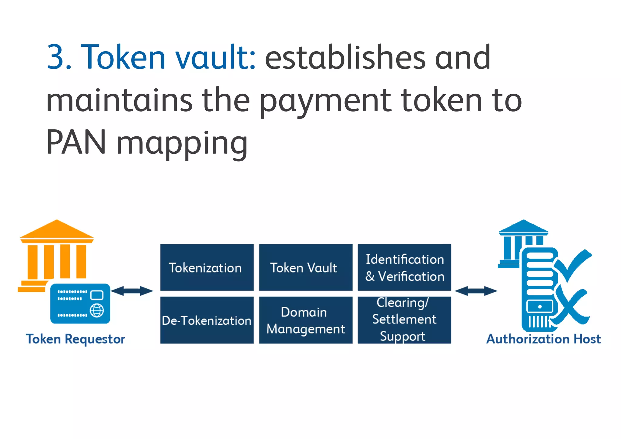 3. Token vault:
Establishes and maintains the payment token to
PAN mapping.
 