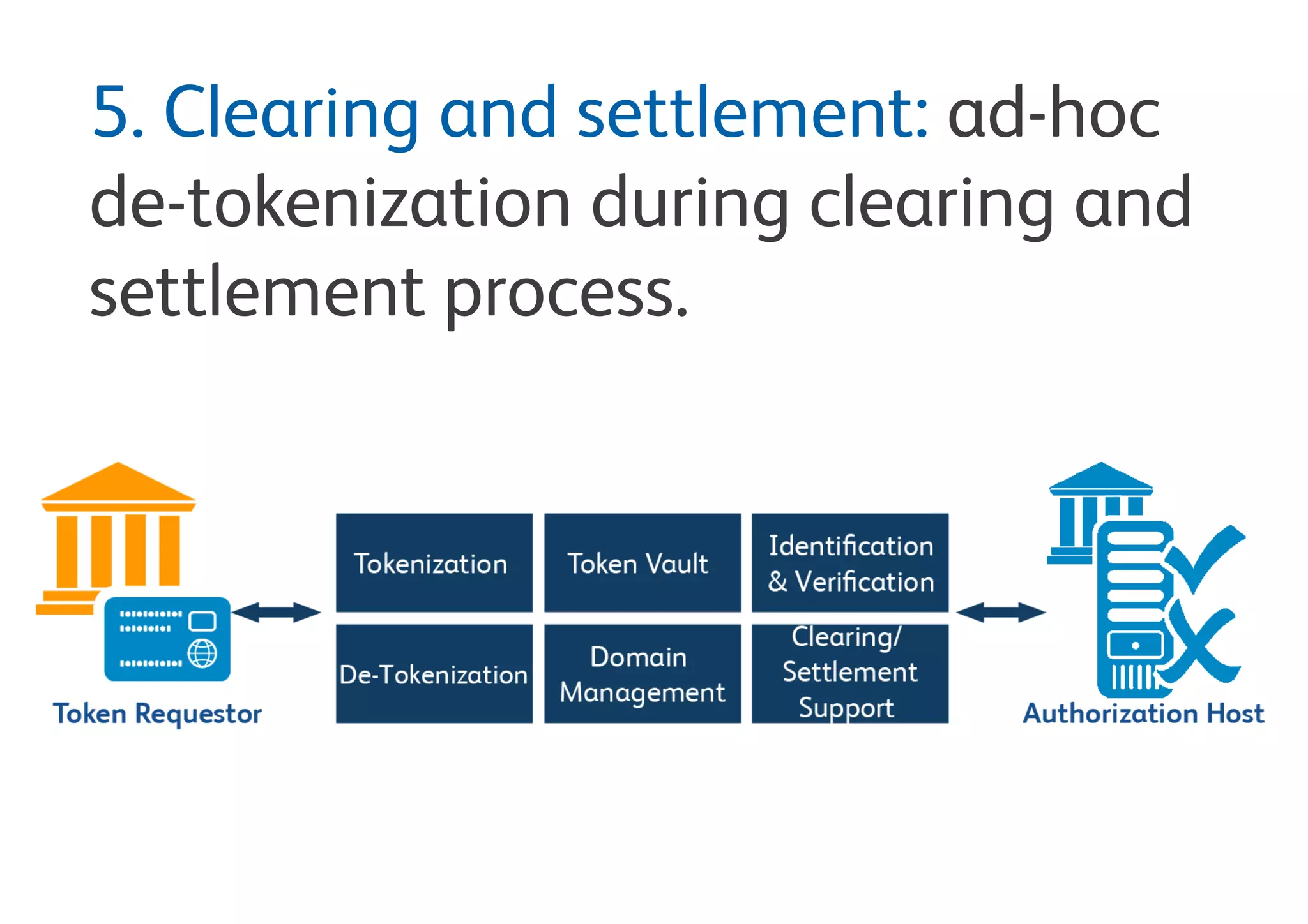 5. Identification and verification:
Ensures the original PAN is legitimately used
by the token requestor.
 