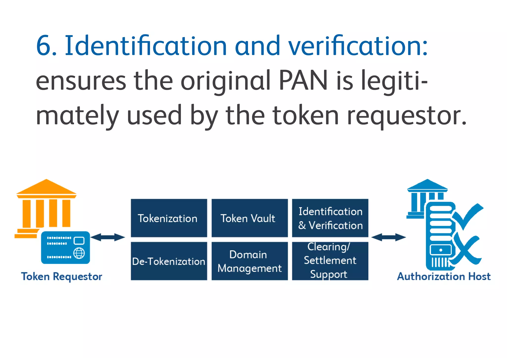 6. Clearing and settlement:
Ad-hoc de-tokenization during clearing
and settlement process.
 