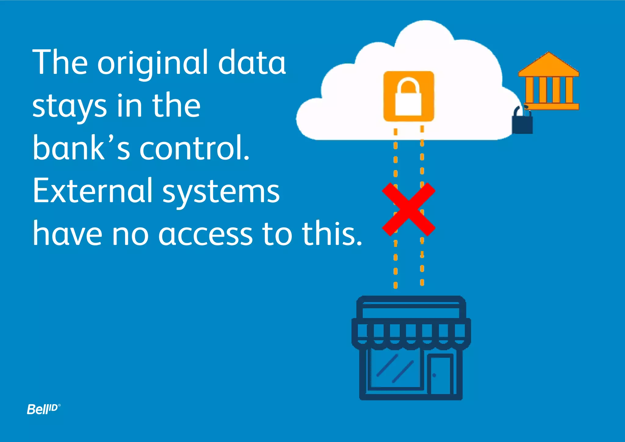 2. The original card
numbers stay in
control of the bank.
External systems
do not have access
to this information.
 