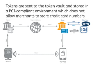 Tokens are sent to the token vault and stored in
a PCI-compliant environment.
 