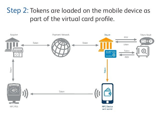 What is Payment Tokenization?