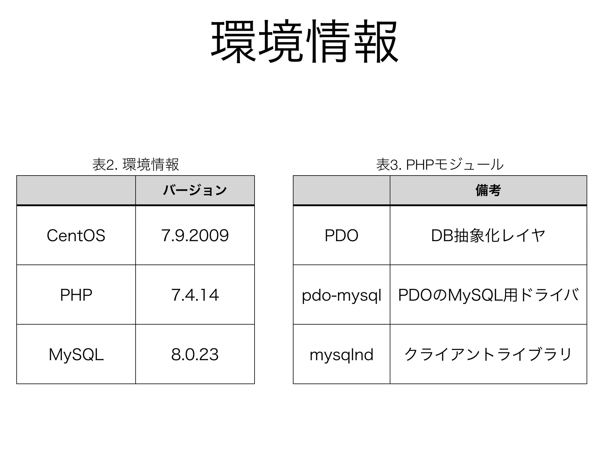 環境情報
表2. 環境情報
バージョン
CentOS 7.9.2009
PHP 7.4.14
MySQL 8.0.23
表3. PHPモジュール
備考
PDO DB抽象化レイヤ
pdo-mysql PDOのMySQL用ドライバ
mysqlnd クライアントライブラリ
 