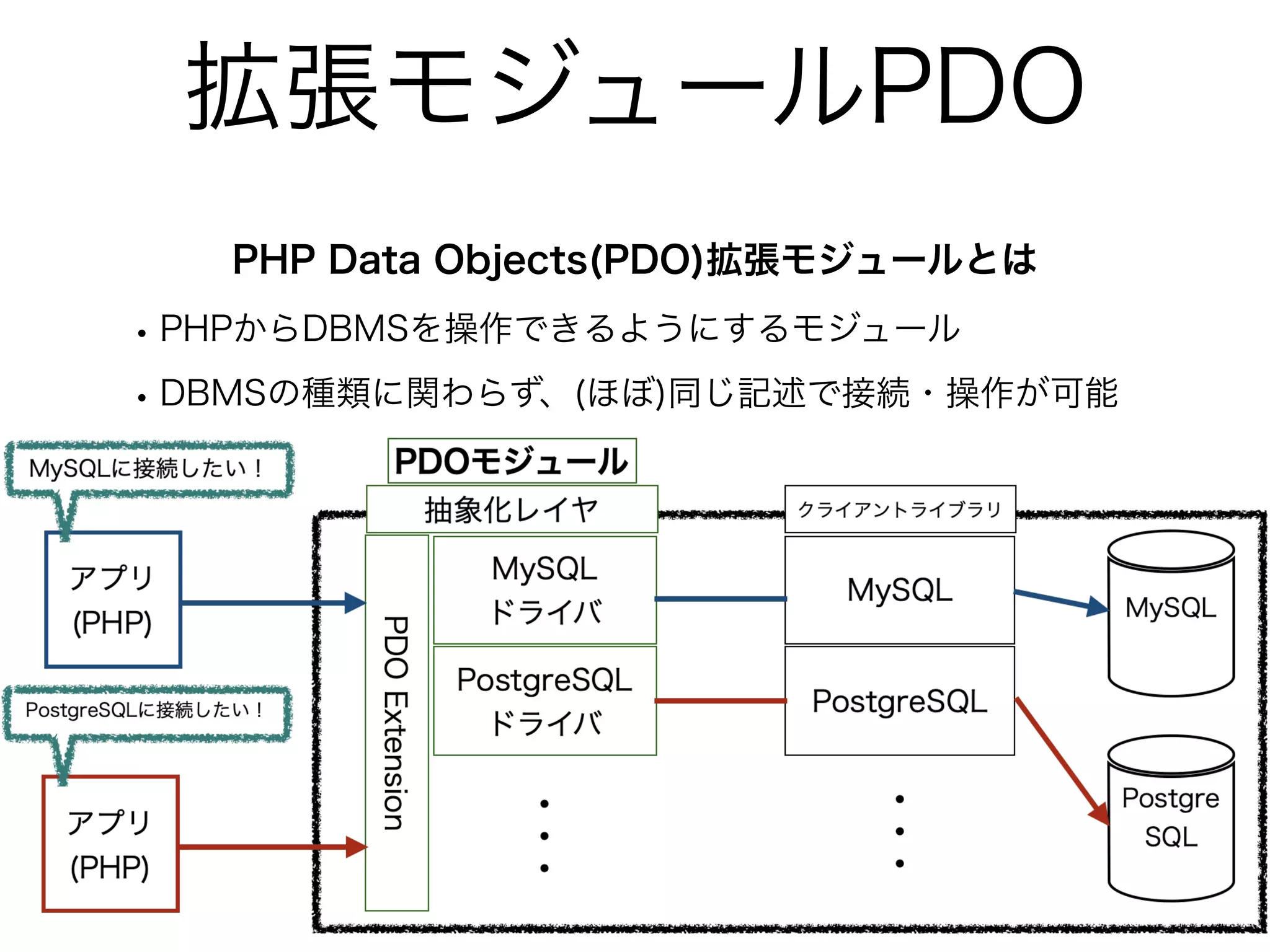 拡張モジュールPDO
PHP Data Objects(PDO)拡張モジュールとは
•PHPからDBMSを操作できるようにするモジュール
•DBMSの種類に関わらず、(ほぼ)同じ記述で接続・操作が可能
 