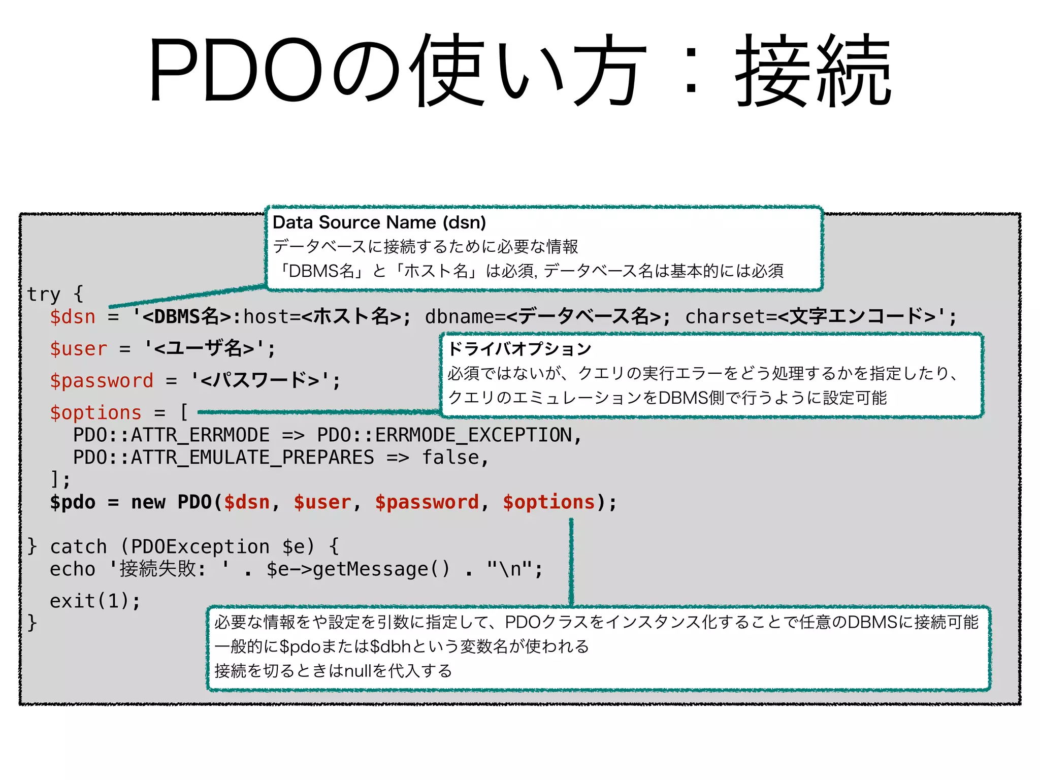 PDOの使い方：接続
try {
$dsn = '<DBMS名>:host=<ホスト名>; dbname=<データベース名>; charset=<文字エンコード>';
$user = '<ユーザ名>';
$password = '<パスワード>';
$options = [
PDO::ATTR_ERRMODE => PDO::ERRMODE_EXCEPTION,
PDO::ATTR_EMULATE_PREPARES => false,
];
$pdo = new PDO($dsn, $user, $password, $options);
} catch (PDOException $e) {
echo '接続失敗: ' . $e->getMessage() . "n";
exit(1);
}
Data Source Name (dsn)
データベースに接続するために必要な情報
「DBMS名」と「ホスト名」は必須, データベース名は基本的には必須
ドライバオプション
必須ではないが、クエリの実行エラーをどう処理するかを指定したり、
クエリのエミュレーションをDBMS側で行うように設定可能
必要な情報をや設定を引数に指定して、PDOクラスをインスタンス化することで任意のDBMSに接続可能
一般的に$pdoまたは$dbhという変数名が使われる
接続を切るときはnullを代入する
 