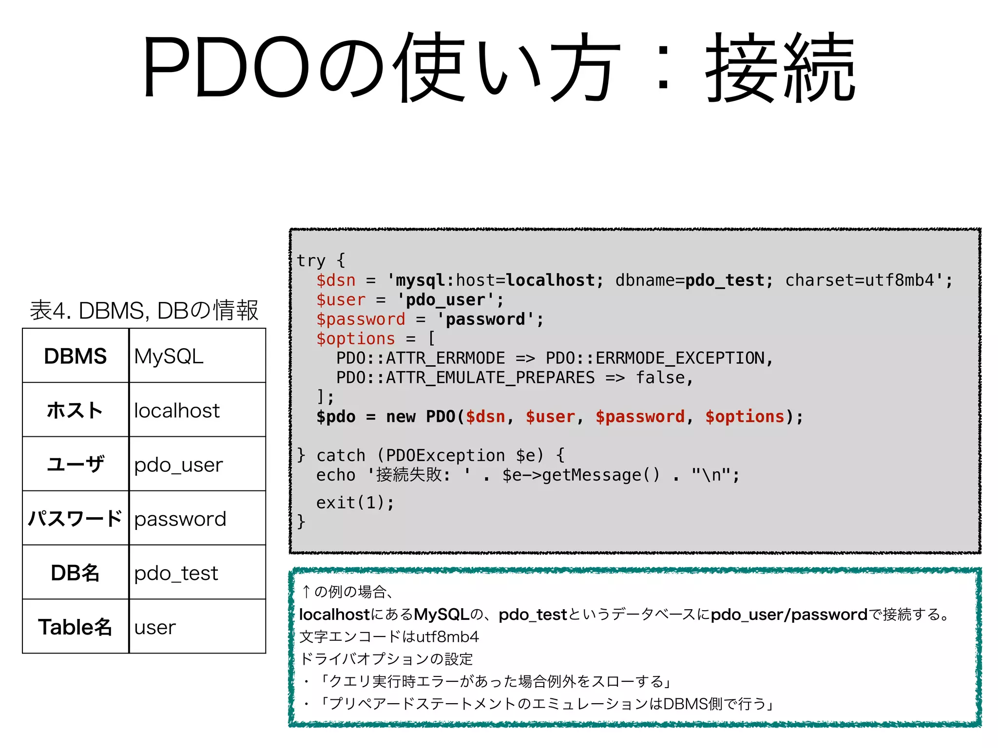 PDOの使い方：接続
表4. DBMS, DBの情報
DBMS MySQL
ホスト localhost
ユーザ pdo_user
パスワード password
DB名 pdo_test
Table名 user
try {
$dsn = 'mysql:host=localhost; dbname=pdo_test; charset=utf8mb4';
$user = 'pdo_user';
$password = 'password';
$options = [
PDO::ATTR_ERRMODE => PDO::ERRMODE_EXCEPTION,
PDO::ATTR_EMULATE_PREPARES => false,
];
$pdo = new PDO($dsn, $user, $password, $options);
} catch (PDOException $e) {
echo '接続失敗: ' . $e->getMessage() . "n";
exit(1);
}
↑の例の場合、
localhostにあるMySQLの、pdo_testというデータベースにpdo_user/passwordで接続する。
文字エンコードはutf8mb4
ドライバオプションの設定
・「クエリ実行時エラーがあった場合例外をスローする」
・「プリペアードステートメントのエミュレーションはDBMS側で行う」
 