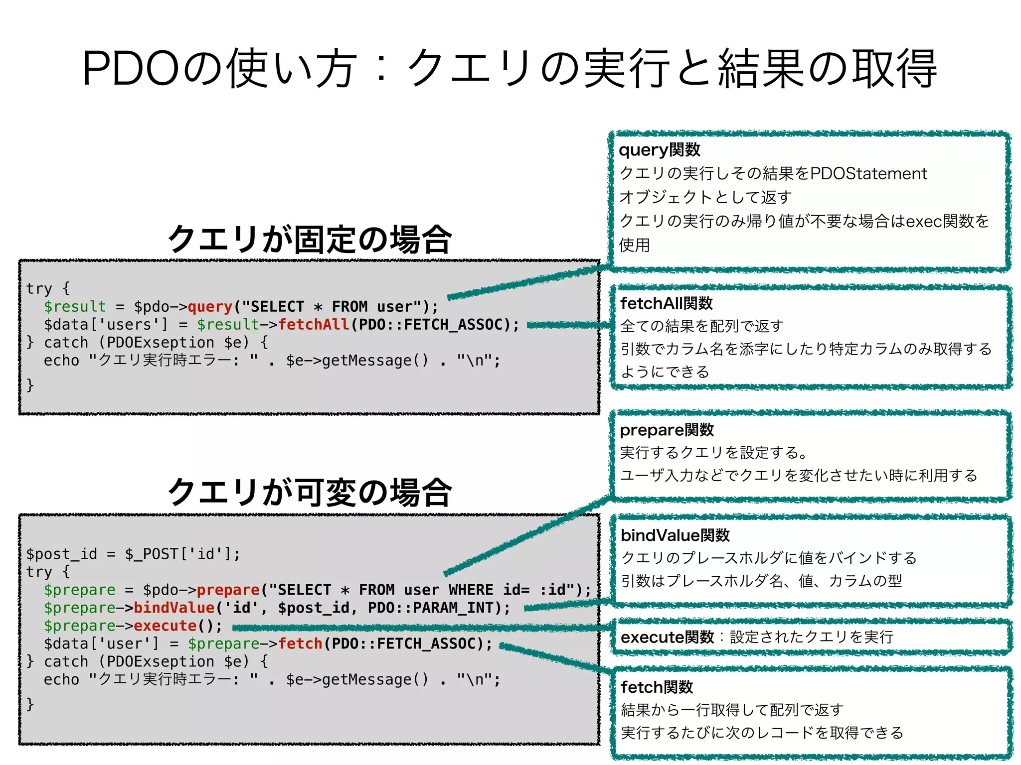 PDOの使い方：クエリの実行と結果の取得
try {
$result = $pdo->query("SELECT * FROM user");
$data['users'] = $result->fetchAll(PDO::FETCH_ASSOC);
} catch (PDOExseption $e) {
echo "クエリ実行時エラー: " . $e->getMessage() . "n";
}
クエリが固定の場合
クエリが可変の場合
$post_id = $_POST['id'];
try {
$prepare = $pdo->prepare("SELECT * FROM user WHERE id= :id");
$prepare->bindValue('id', $post_id, PDO::PARAM_INT);
$prepare->execute();
$data['user'] = $prepare->fetch(PDO::FETCH_ASSOC);
} catch (PDOExseption $e) {
echo "クエリ実行時エラー: " . $e->getMessage() . "n";
}
query関数
クエリの実行しその結果をPDOStatement
オブジェクトとして返す
クエリの実行のみ帰り値が不要な場合はexec関数を
使用
fetchAll関数
全ての結果を配列で返す
引数でカラム名を添字にしたり特定カラムのみ取得する
ようにできる
prepare関数
実行するクエリを設定する。
ユーザ入力などでクエリを変化させたい時に利用する
bindValue関数
クエリのプレースホルダに値をバインドする
引数はプレースホルダ名、値、カラムの型
execute関数：設定されたクエリを実行
fetch関数
結果から一行取得して配列で返す
実行するたびに次のレコードを取得できる
 