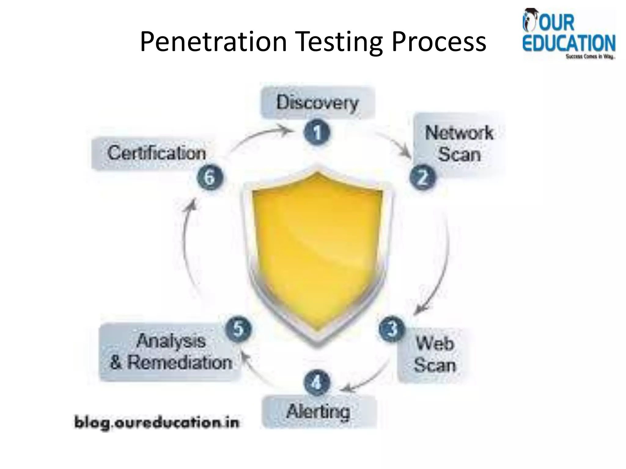 Penetration Testing Process
 