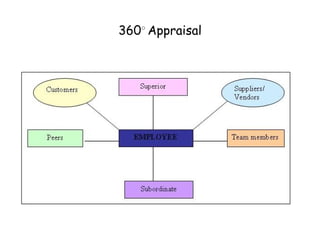 360 ○  Appraisal 