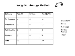 Weighted Average Method: 5-Excellent 4-Good 3-Average 2-Below Average 1-Poor Category Weight Ratings Total [W*R] Performance 4 4 16 Attendance 3 4 12 Relationships 2 4 8 Honesty 1 4 4 Total 10 40 