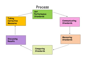 Process Set Performance Standards Communicating Standards Measuring Standards Comparing Standards Discussing Results Taking Corrective Measures 