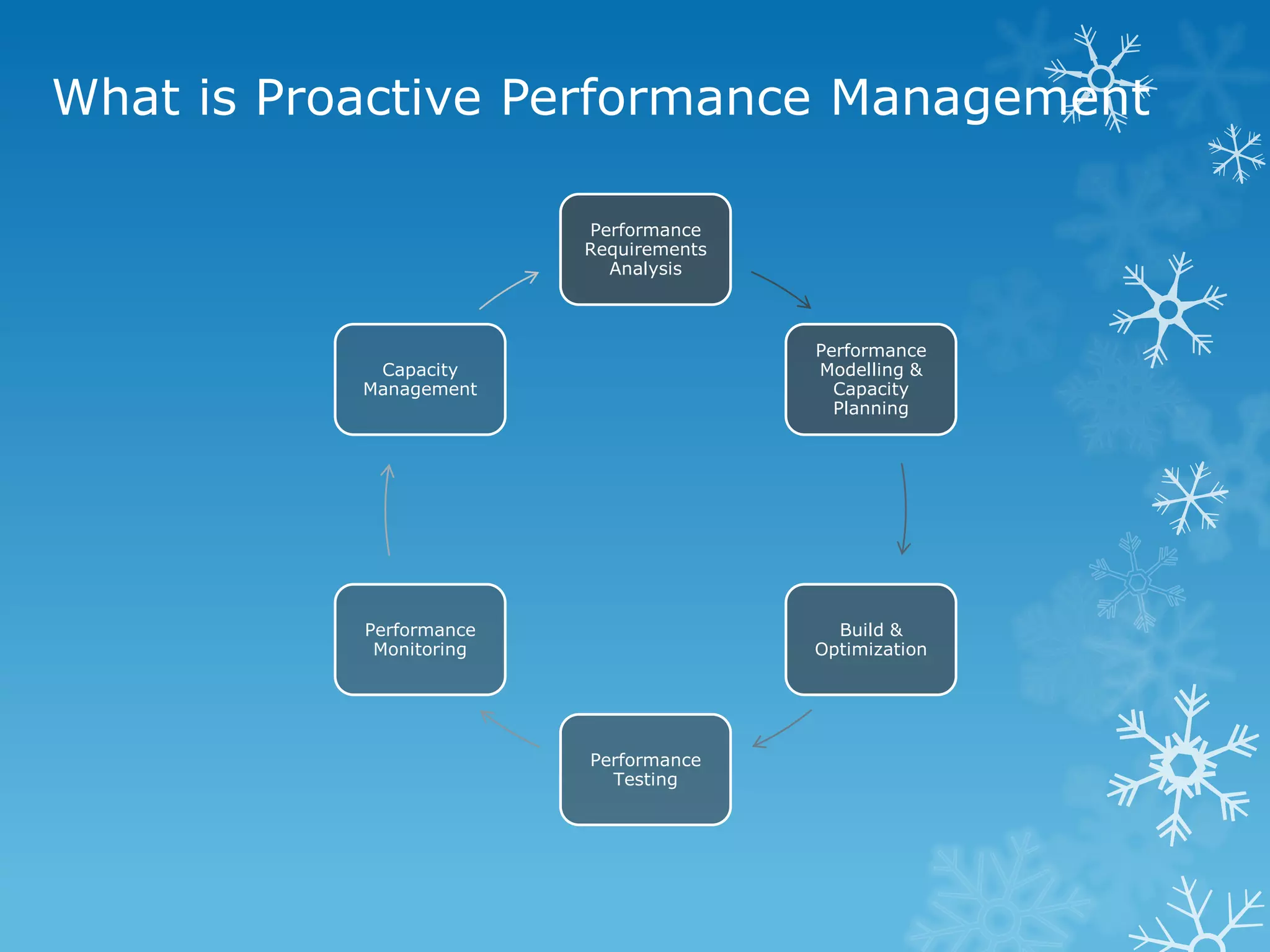 What is Proactive Performance Management 
Performance Requirements Analysis 
Performance Modelling & Capacity Planning 
Build & Optimization 
Performance Testing 
Performance Monitoring 
Capacity Management  