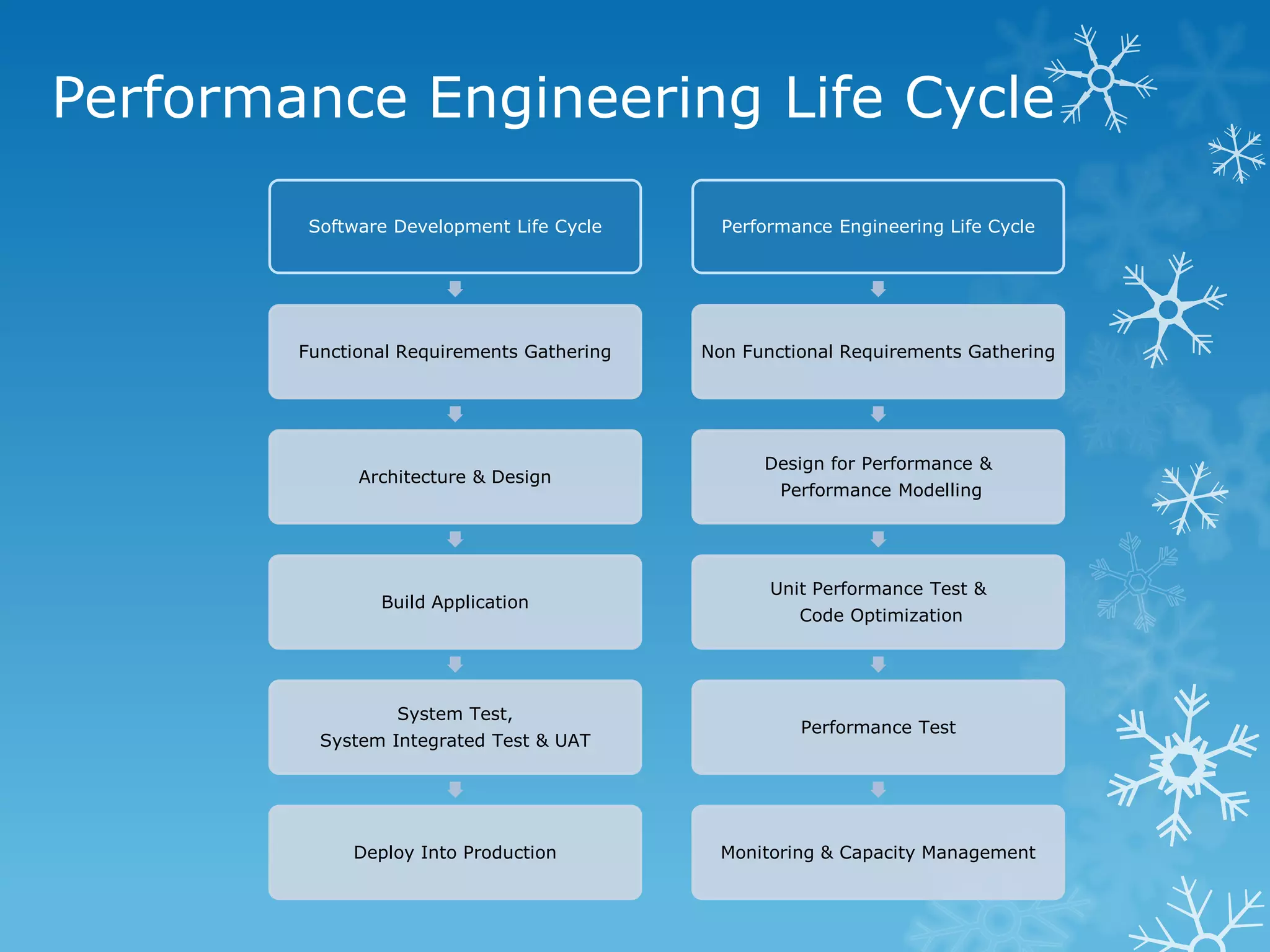 Performance Engineering Life Cycle 
Software Development Life Cycle 
Functional Requirements Gathering 
Architecture & Design 
Build Application 
System Test, System Integrated Test & UAT 
Deploy Into Production 
Performance Engineering Life Cycle 
Non Functional Requirements Gathering 
Design for Performance & 
Performance Modelling 
Unit Performance Test & 
Code Optimization 
Performance Test 
Monitoring & Capacity Management  