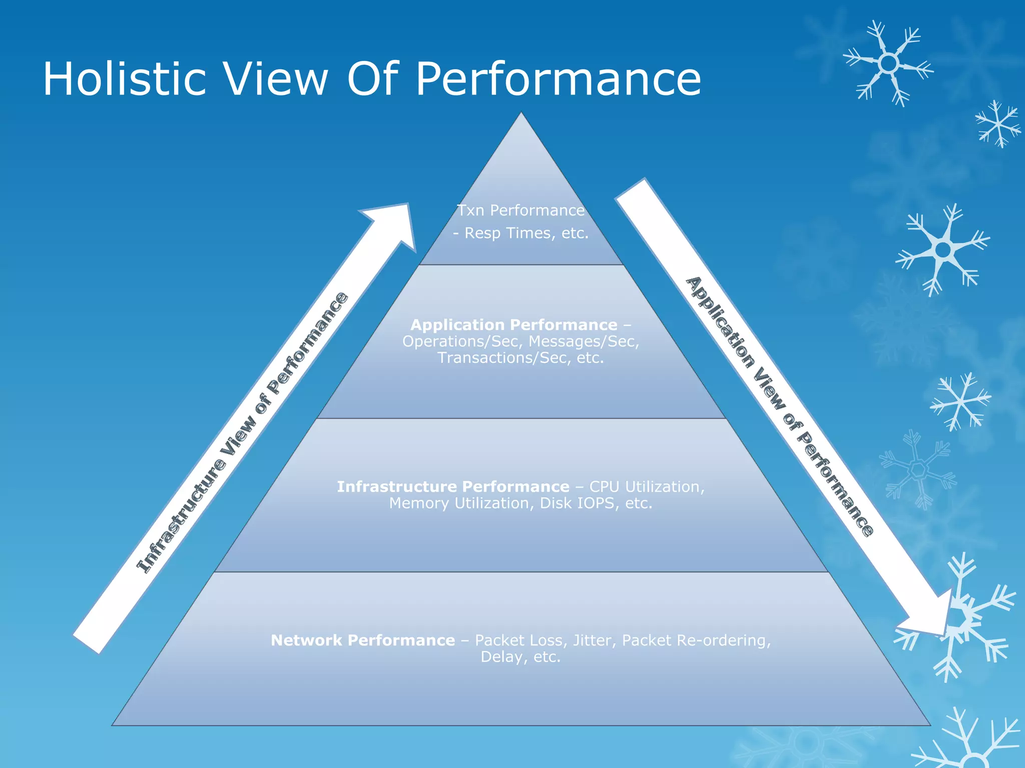 Holistic View Of Performance 
Txn Performance 
- Resp Times, etc. 
Application Performance – Operations/Sec, Messages/Sec, Transactions/Sec, etc. 
Infrastructure Performance – CPU Utilization, Memory Utilization, Disk IOPS, etc. 
Network Performance – Packet Loss, Jitter, Packet Re-ordering, Delay, etc.  