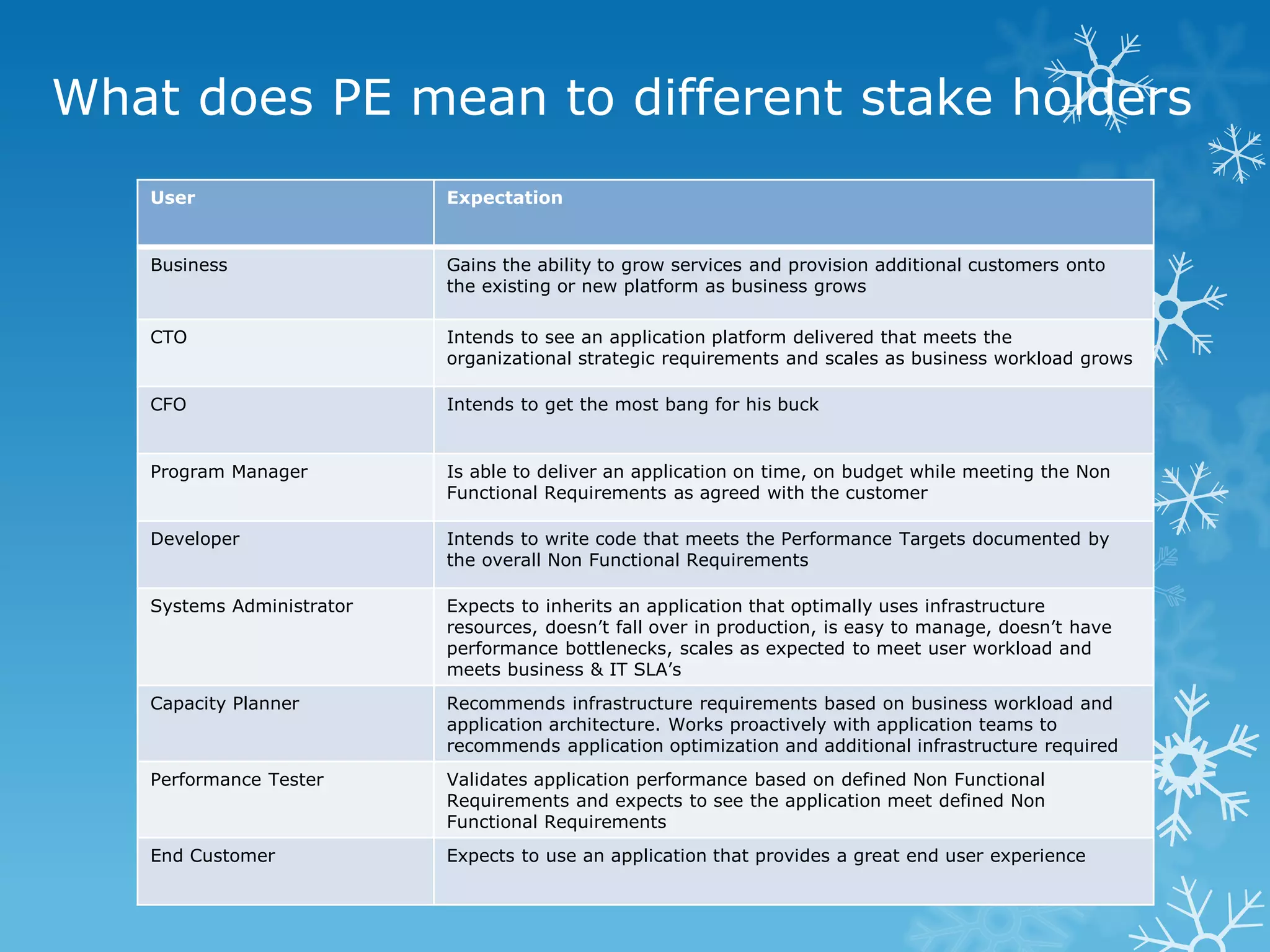 What does PE mean to different stake holders 
User 
Expectation 
Business 
Gains the ability to grow services and provision additional customers onto the existing or new platform as business grows 
CTO 
Intends to see an application platform delivered that meets the organizational strategic requirements and scales as business workload grows 
CFO 
Intends to get the most bang for his buck 
Program Manager 
Is able to deliver an application on time, on budget while meeting the Non Functional Requirements as agreed with the customer 
Developer 
Intends to write code that meets the Performance Targets documented by the overall Non Functional Requirements 
Systems Administrator 
Expects to inherits an application that optimally uses infrastructure resources, doesn’t fall over in production, is easy to manage, doesn’t have performance bottlenecks, scales as expected to meet user workload and meets business & IT SLA’s 
Capacity Planner 
Recommends infrastructure requirements based on business workload and application architecture. Works proactively with application teams to recommends application optimization and additional infrastructure required 
Performance Tester 
Validates application performance based on defined Non Functional Requirements and expects to see the application meet defined Non Functional Requirements 
End Customer 
Expects to use an application that provides a great end user experience  