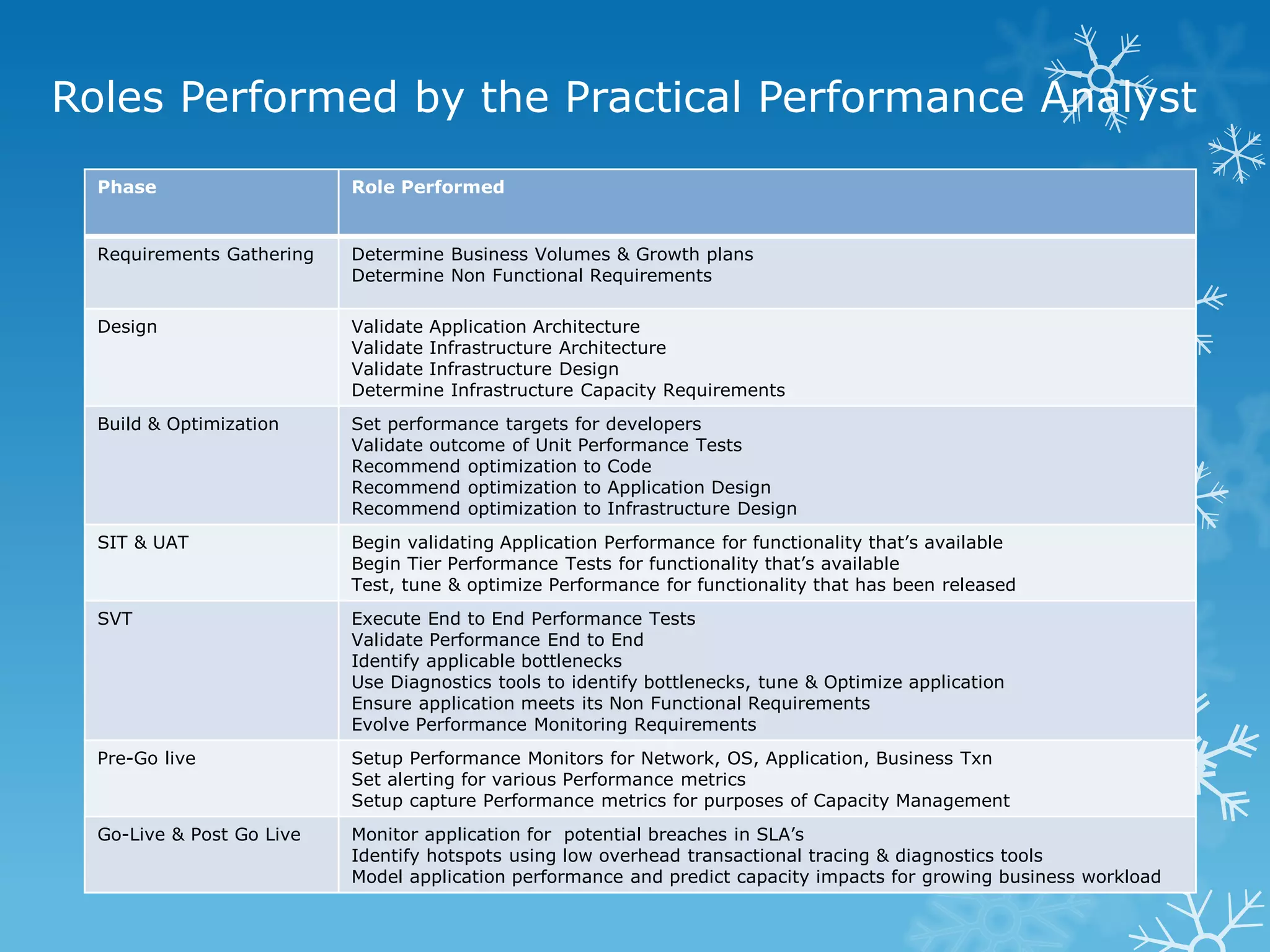 Roles Performed by the Practical Performance Analyst 
Phase 
Role Performed 
Requirements Gathering 
Determine Business Volumes & Growth plans 
Determine Non Functional Requirements 
Design 
Validate Application Architecture 
Validate Infrastructure Architecture 
Validate Infrastructure Design 
Determine Infrastructure Capacity Requirements 
Build & Optimization 
Set performance targets for developers 
Validate outcome of Unit Performance Tests 
Recommend optimization to Code 
Recommend optimization to Application Design 
Recommend optimization to Infrastructure Design 
SIT & UAT 
Begin validating Application Performance for functionality that’s available 
Begin Tier Performance Tests for functionality that’s available 
Test, tune & optimize Performance for functionality that has been released 
SVT 
Execute End to End Performance Tests 
Validate Performance End to End 
Identify applicable bottlenecks 
Use Diagnostics tools to identify bottlenecks, tune & Optimize application 
Ensure application meets its Non Functional Requirements 
Evolve Performance Monitoring Requirements 
Pre-Go live 
Setup Performance Monitors for Network, OS, Application, Business Txn 
Set alerting for various Performance metrics 
Setup capture Performance metrics for purposes of Capacity Management 
Go-Live & Post Go Live 
Monitor application for potential breaches in SLA’s 
Identify hotspots using low overhead transactional tracing & diagnostics tools 
Model application performance and predict capacity impacts for growing business workload  