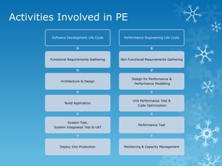 Activities Involved in PE 
Software Development Life Cycle 
Functional Requirements Gathering 
Architecture & Design 
Buil...