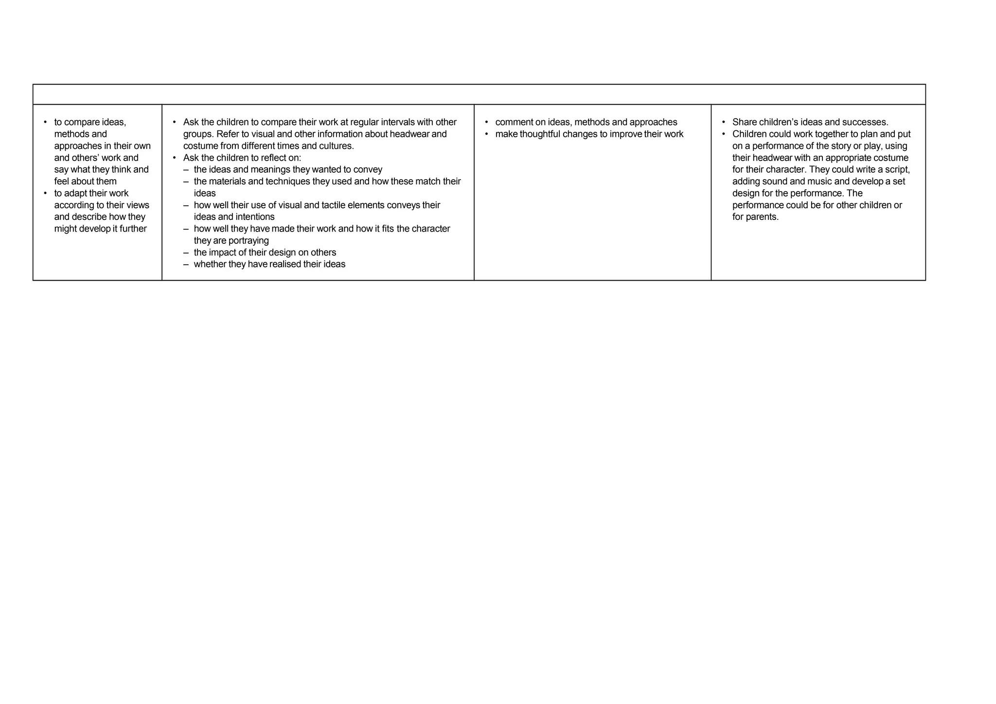 EVALUATING AND DEVELOPING WORK
• to compare ideas,
methods and
approaches in their own
and others’ work and
say what they think and
feel about them
• to adapt their work
according to their views
and describe how they
might develop it further
• Ask the children to compare their work at regular intervals with other
groups. Refer to visual and other information about headwear and
costume from different times and cultures.
• Ask the children to reflect on:
– the ideas and meanings they wanted to convey
– the materials and techniques they used and how these match their
ideas
– how well their use of visual and tactile elements conveys their
ideas and intentions
– how well they have made their work and how it fits the character
they are portraying
– the impact of their design on others
– whether they have realised their ideas
• comment on ideas, methods and approaches
• make thoughtful changes to improve their work
• Share children’s ideas and successes.
• Children could work together to plan and put
on a performance of the story or play, using
their headwear with an appropriate costume
for their character. They could write a script,
adding sound and music and develop a set
design for the performance. The
performance could be for other children or
for parents.
 