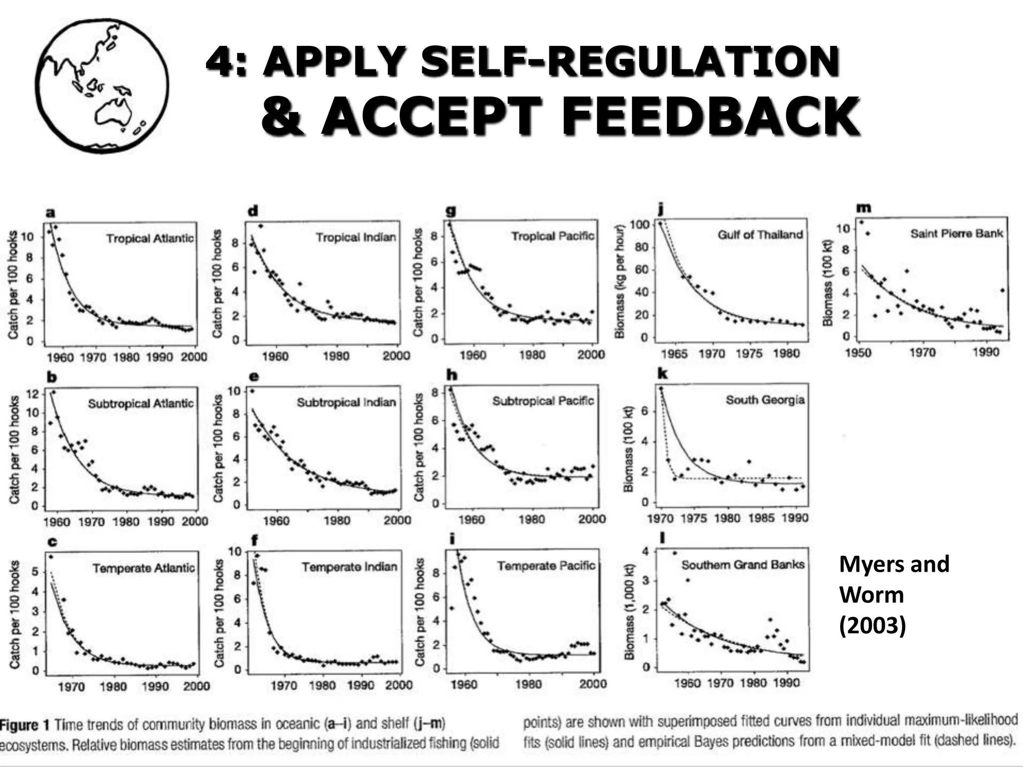 4: APPLY SELF-REGULATION
& ACCEPT FEEDBACK
Myers and
Worm
(2003)