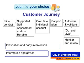 Customer Journey Prevention and early intervention Information and advice Initial contact Supported Self Assessment  and / or Re-able Calculate individual  account Support plan Authorise & validate “ Go  and Live” Monitor and review 