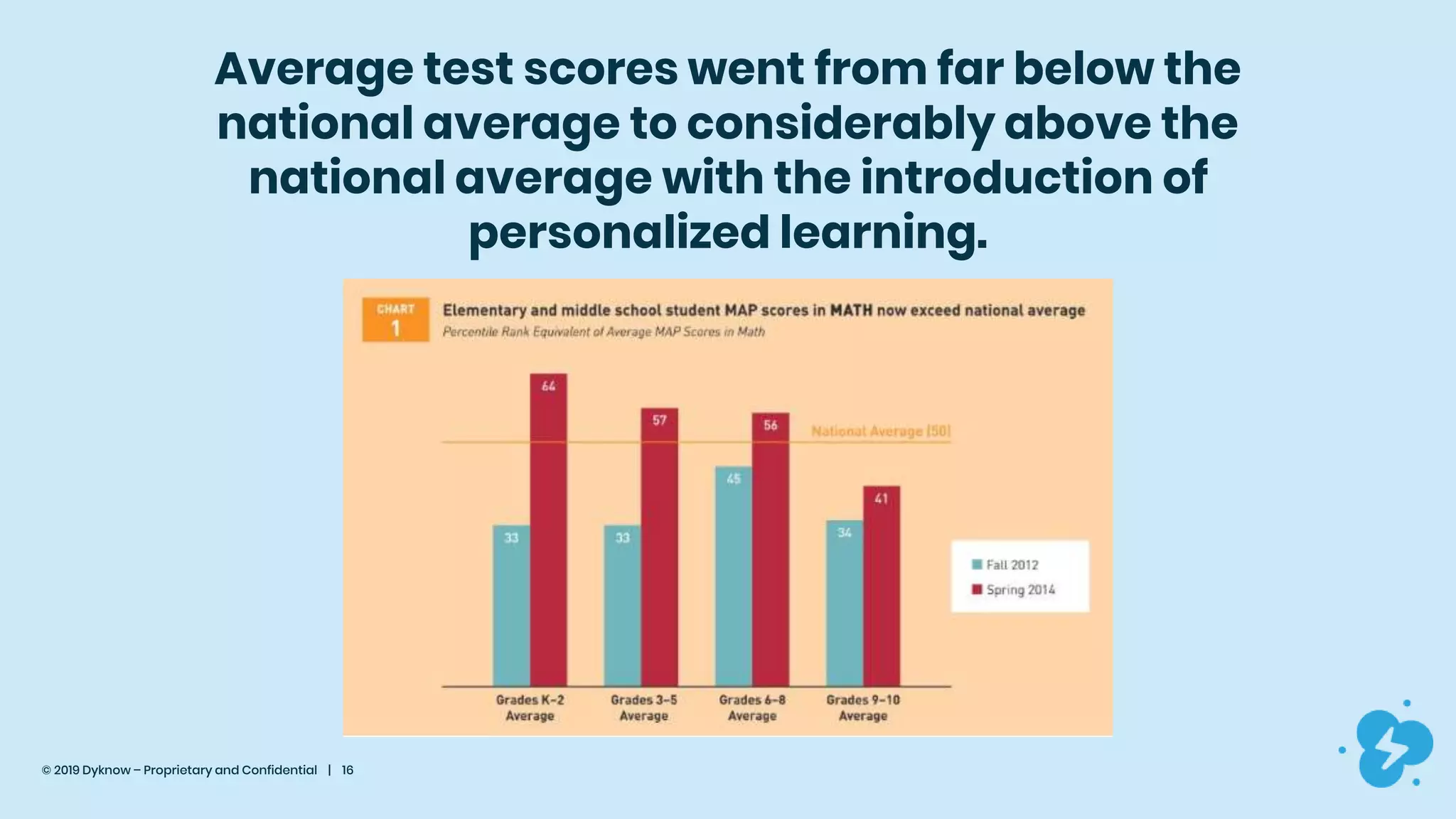 © 2019 Dyknow – Proprietary and Confidential | 16
Average test scores went from far below the
national average to considerably above the
national average with the introduction of
personalized learning.
 