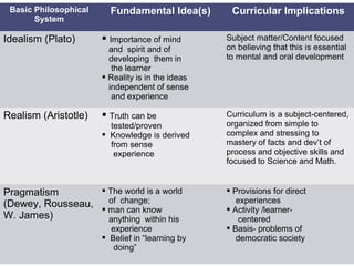 Basic Philosophical     Fundamental Idea(s)        Curricular Implications
       System

Idealism (Plato)        Importance of mind        Subject matter/Content focused
                         and spirit and of         on believing that this is essential
                         developing them in        to mental and oral development
                          the learner
                        Reality is in the ideas
                         independent of sense
                          and experience

Realism (Aristotle)     Truth can be              Curriculum is a subject-centered,
                         tested/proven             organized from simple to
                        Knowledge is derived      complex and stressing to
                         from sense                mastery of facts and dev’t of
                          experience               process and objective skills and
                                                   focused to Science and Math.


Pragmatism         The world is a world            Provisions for direct
(Dewey, Rousseau,  of change;                        experiences
                    man can know                    Activity /learner-
W. James)           anything within his               centered
                         experience                 Basis- problems of
                        Belief in “learning by       democratic society
                          doing”
 
