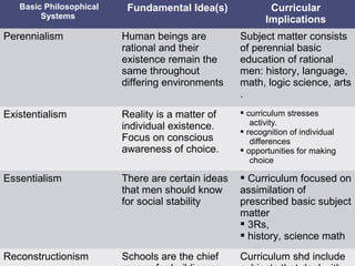 Basic Philosophical    Fundamental Idea(s)              Curricular
        Systems                                           Implications
Perennialism             Human beings are          Subject matter consists
                         rational and their        of perennial basic
                         existence remain the      education of rational
                         same throughout           men: history, language,
                         differing environments    math, logic science, arts
                                                   .
Existentialism           Reality is a matter of     curriculum stresses
                         individual existence.        activity.
                                                    recognition of individual
                         Focus on conscious           differences
                         awareness of choice.       opportunities for making
                                                      choice

Essentialism             There are certain ideas    Curriculum focused on
                         that men should know      assimilation of
                         for social stability      prescribed basic subject
                                                   matter
                                                    3Rs,
                                                    history, science math

Reconstructionism        Schools are the chief     Curriculum shd include
 