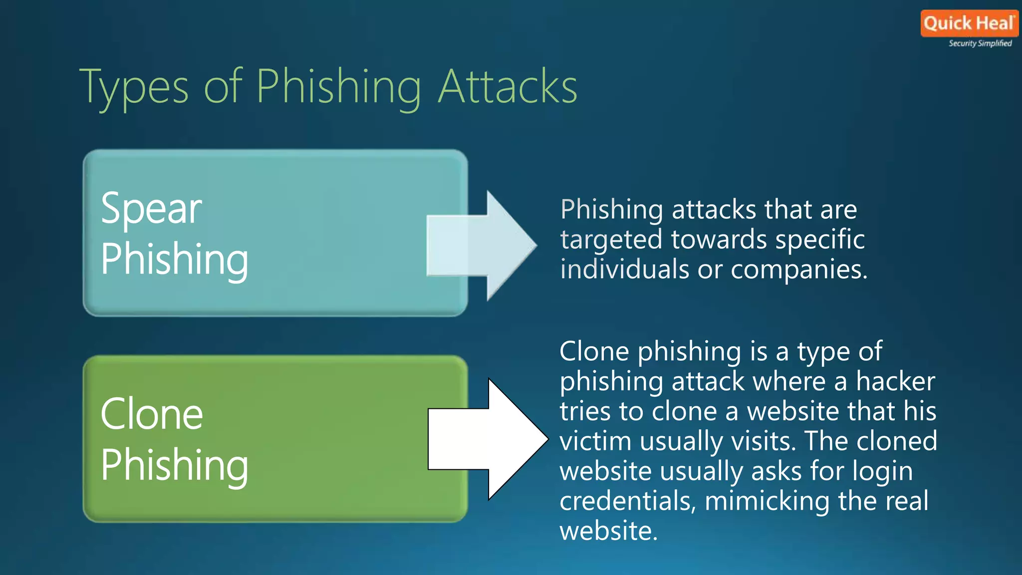 Types of Phishing Attacks 
Spear 
Phishing 
Clone 
Phishing 
Clone phishing is a type of 
phishing attack where a hacker 
tries to clone a website that his 
victim usually visits. The cloned 
website usually asks for login 
credentials, mimicking the real 
website. 
 