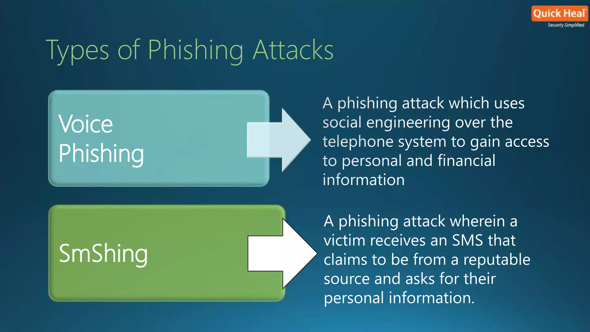 Types of Phishing Attacks 
Voice 
Phishing 
SmShing 
A phishing attack wherein a 
victim receives an SMS that 
claims to be from a reputable 
source and asks for their 
personal information. 
 