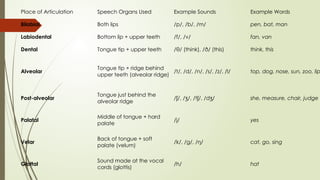 Ppt on a branch of communication- Phonetics | PPTX