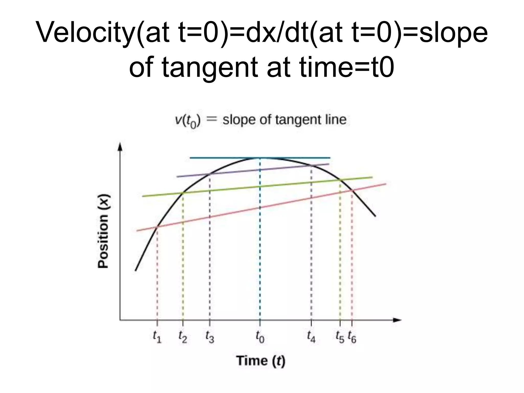 Velocity(at t=0)=dx/dt(at t=0)=slope
of tangent at time=t0
 