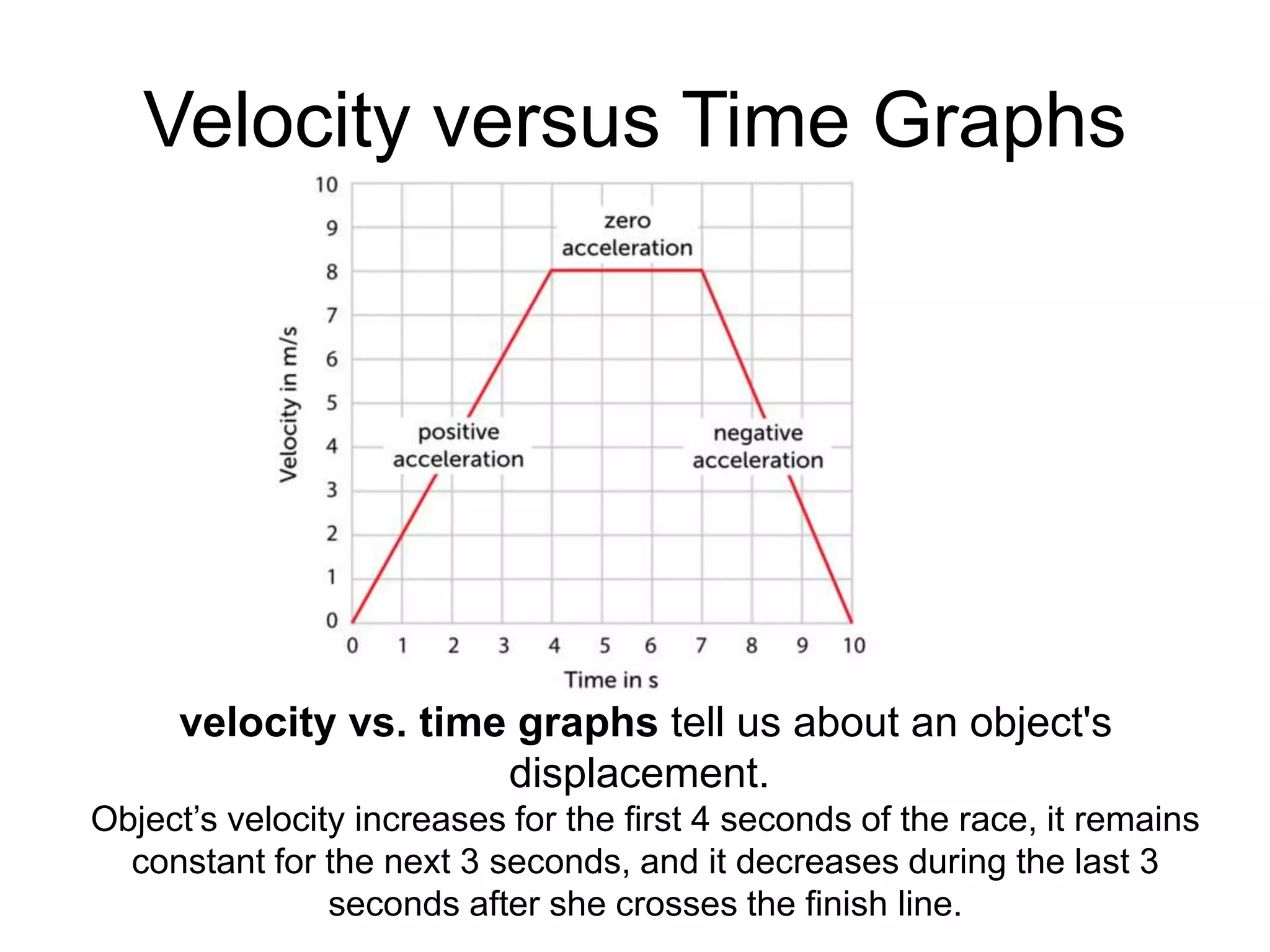 Velocity versus Time Graphs
velocity vs. time graphs tell us about an object's
displacement.
Object’s velocity increases for the first 4 seconds of the race, it remains
constant for the next 3 seconds, and it decreases during the last 3
seconds after she crosses the finish line.
 