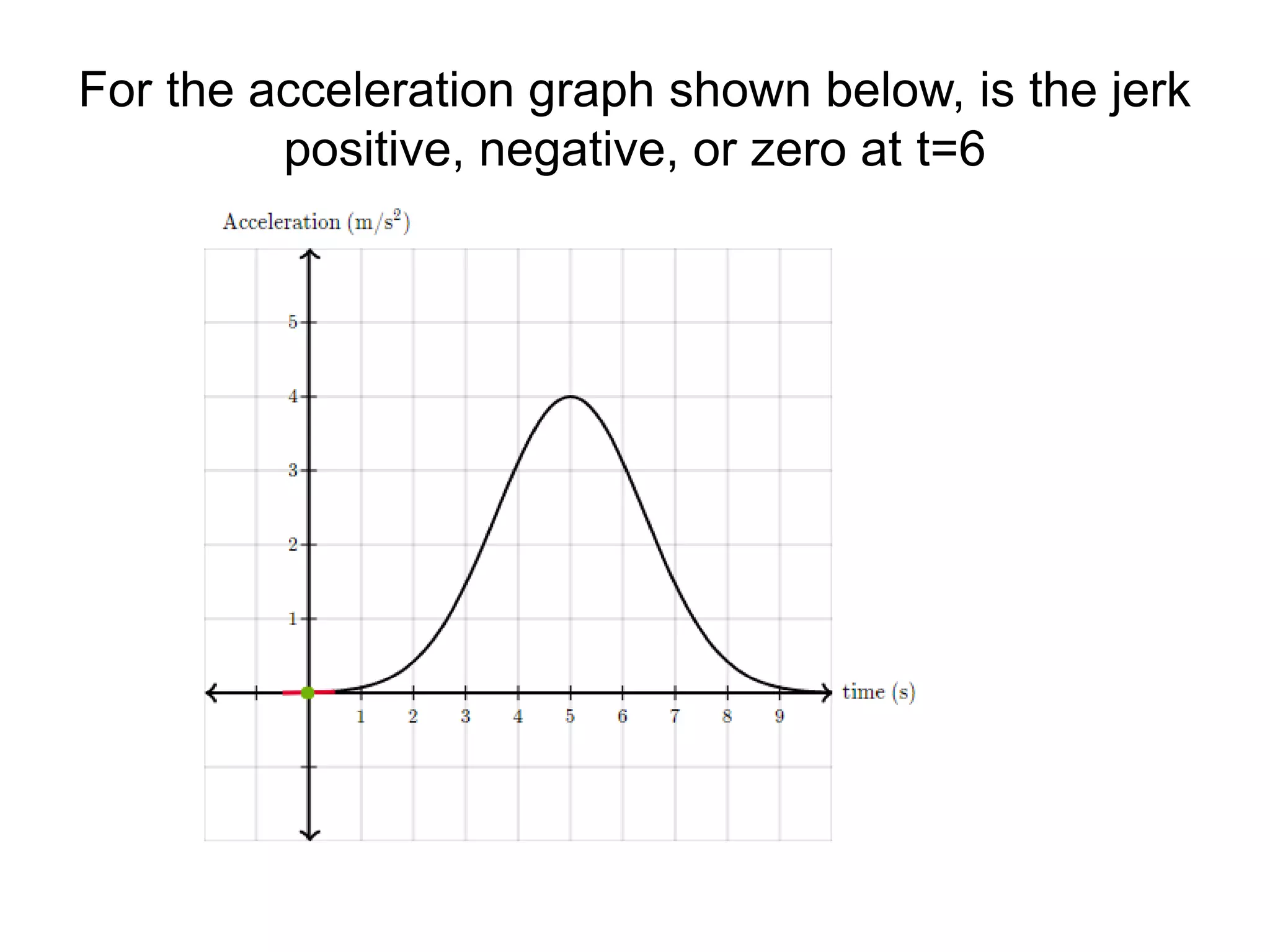 For the acceleration graph shown below, is the jerk
positive, negative, or zero at t=6
 