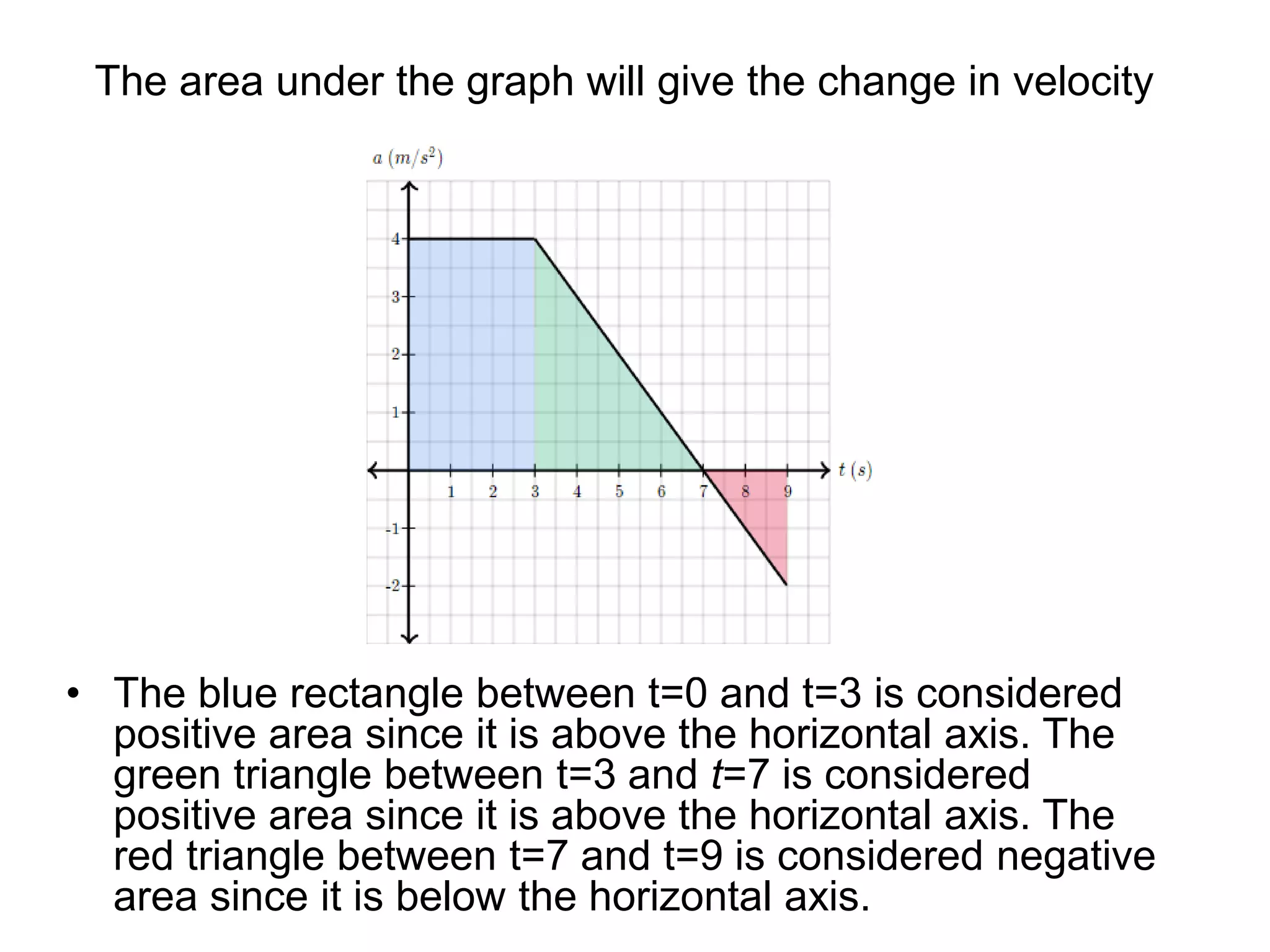 The area under the graph will give the change in velocity
• The blue rectangle between t=0 and t=3 is considered
positive area since it is above the horizontal axis. The
green triangle between t=3 and t=7 is considered
positive area since it is above the horizontal axis. The
red triangle between t=7 and t=9 is considered negative
area since it is below the horizontal axis.
 