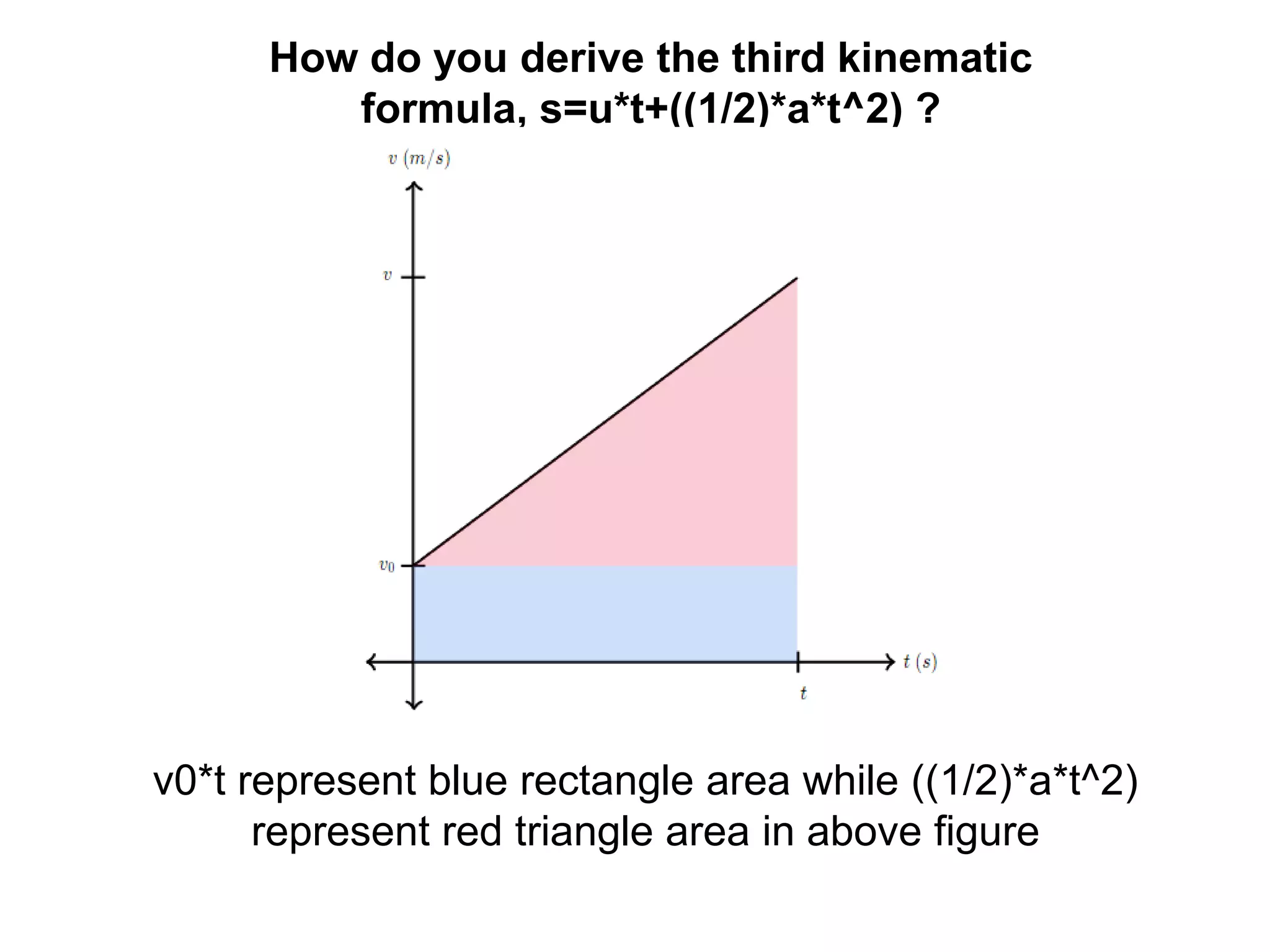 How do you derive the third kinematic
formula, s=u*t+((1/2)*a*t^2) ?
v0*t represent blue rectangle area while ((1/2)*a*t^2)
represent red triangle area in above figure
 