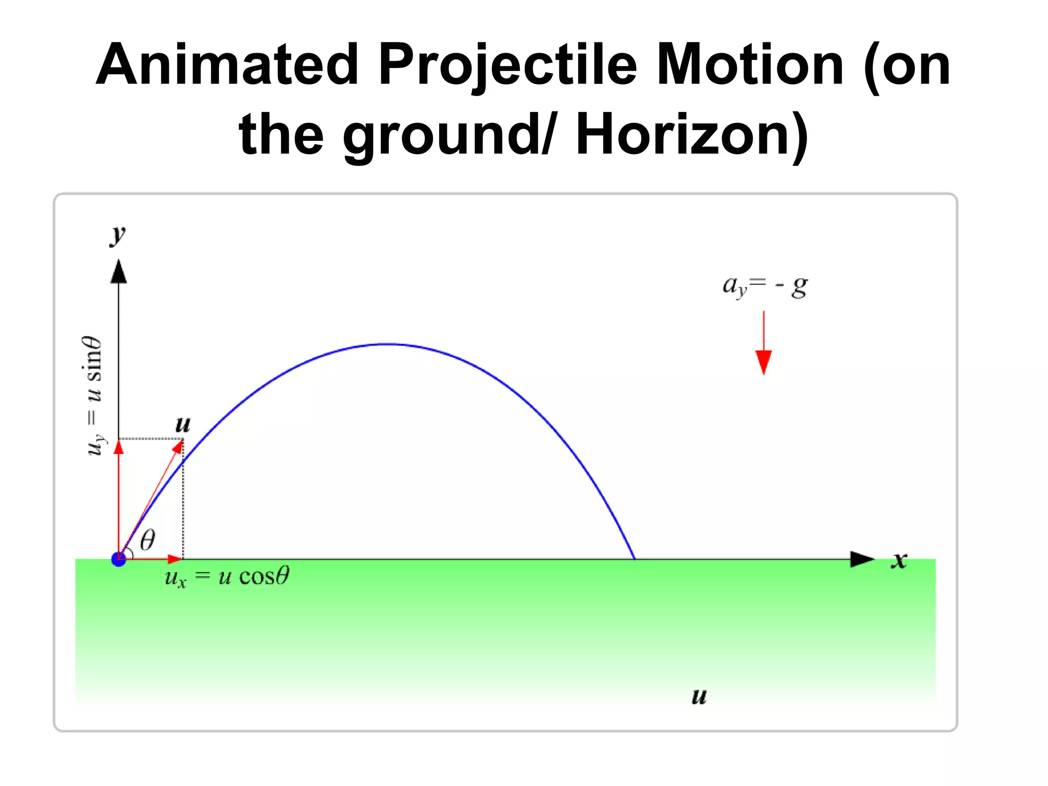 Animated Projectile Motion (on
the ground/ Horizon)
 